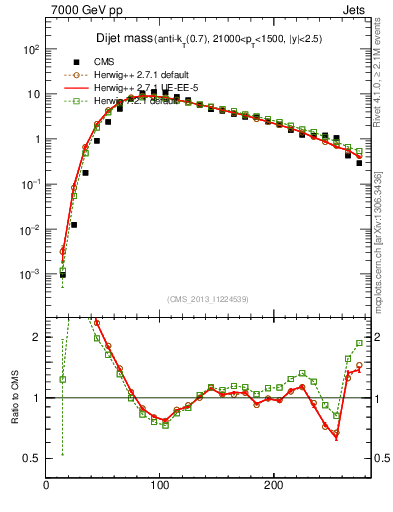 Plot of jj.m in 7000 GeV pp collisions