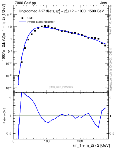 Plot of jj.m in 7000 GeV pp collisions