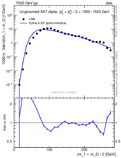 Plot of jj.m in 7000 GeV pp collisions