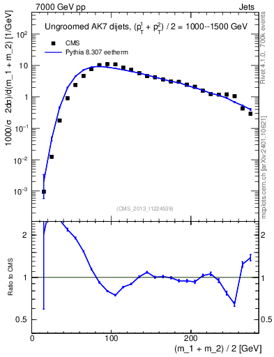 Plot of jj.m in 7000 GeV pp collisions
