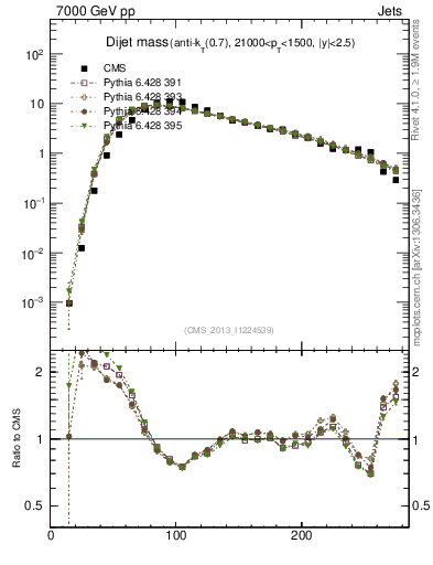 Plot of jj.m in 7000 GeV pp collisions