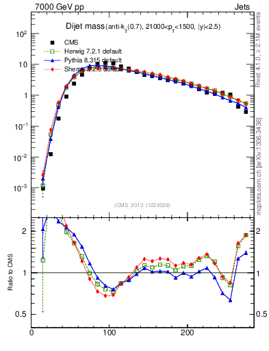 Plot of jj.m in 7000 GeV pp collisions