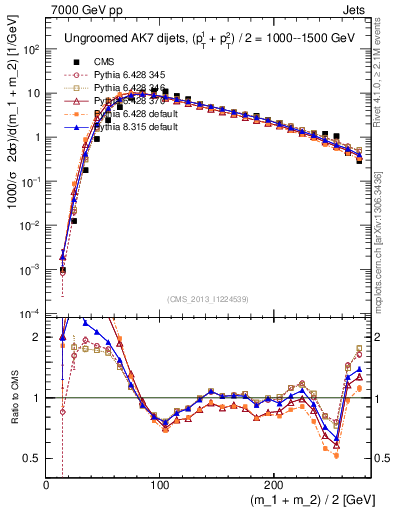 Plot of jj.m in 7000 GeV pp collisions