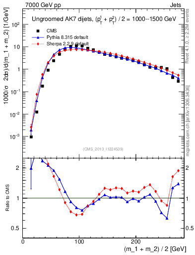 Plot of jj.m in 7000 GeV pp collisions