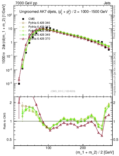 Plot of jj.m in 7000 GeV pp collisions
