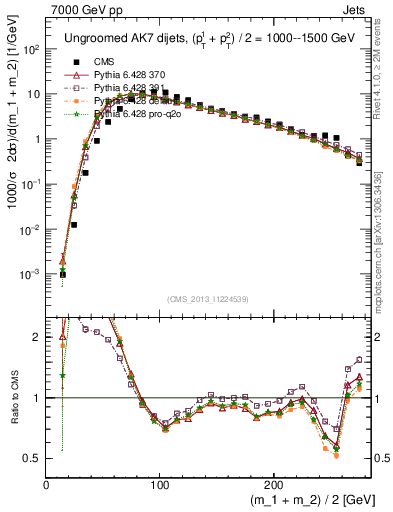 Plot of jj.m in 7000 GeV pp collisions