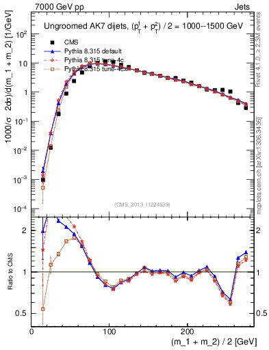 Plot of jj.m in 7000 GeV pp collisions