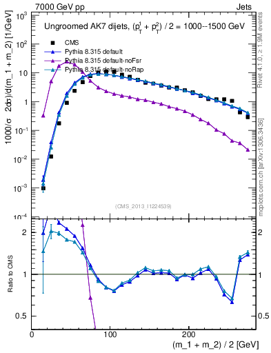 Plot of jj.m in 7000 GeV pp collisions