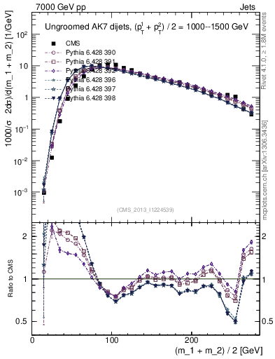 Plot of jj.m in 7000 GeV pp collisions