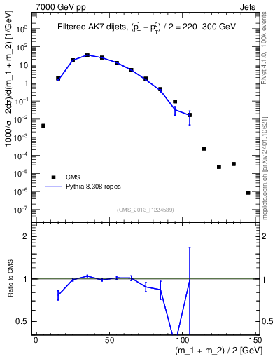 Plot of jj.m.filt in 7000 GeV pp collisions