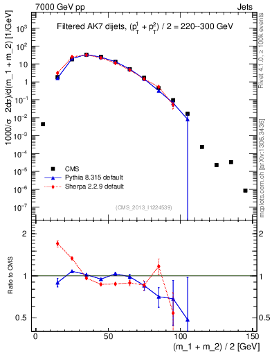 Plot of jj.m.filt in 7000 GeV pp collisions
