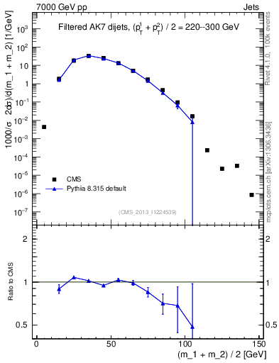 Plot of jj.m.filt in 7000 GeV pp collisions