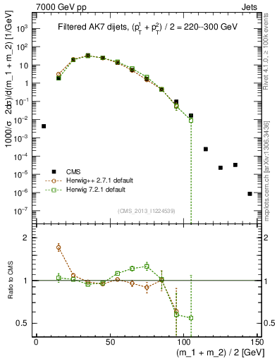 Plot of jj.m.filt in 7000 GeV pp collisions