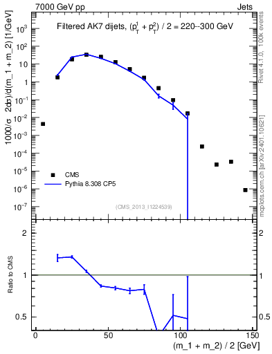 Plot of jj.m.filt in 7000 GeV pp collisions