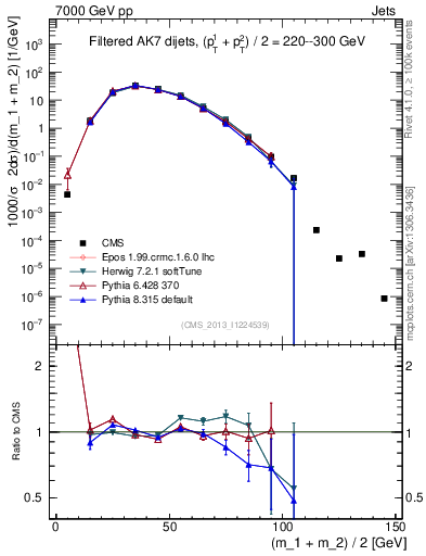 Plot of jj.m.filt in 7000 GeV pp collisions