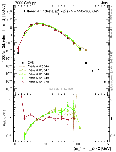 Plot of jj.m.filt in 7000 GeV pp collisions