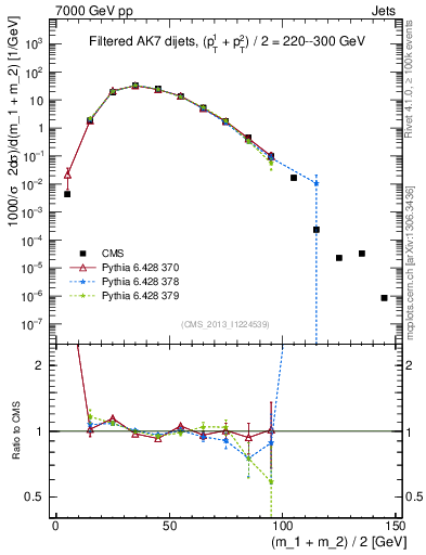 Plot of jj.m.filt in 7000 GeV pp collisions