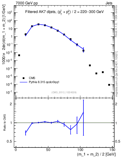 Plot of jj.m.filt in 7000 GeV pp collisions