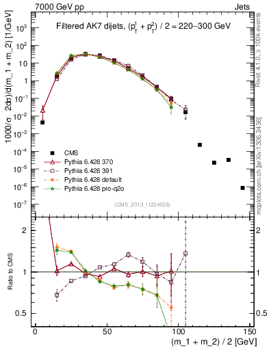 Plot of jj.m.filt in 7000 GeV pp collisions