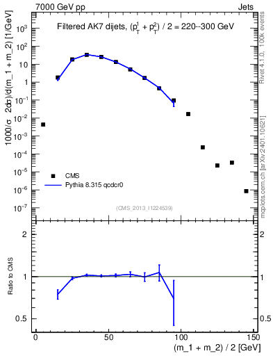 Plot of jj.m.filt in 7000 GeV pp collisions