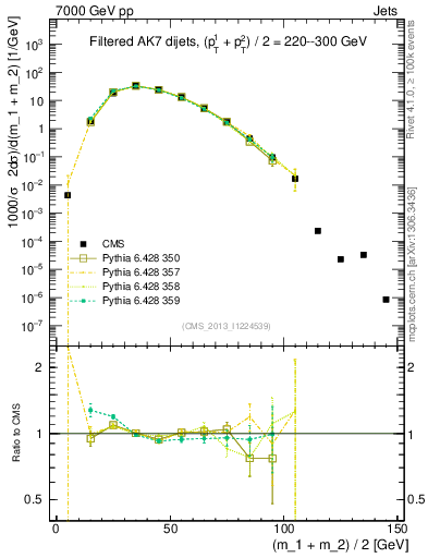 Plot of jj.m.filt in 7000 GeV pp collisions