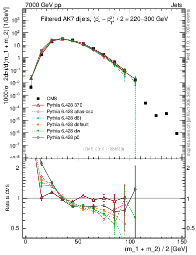 Plot of jj.m.filt in 7000 GeV pp collisions