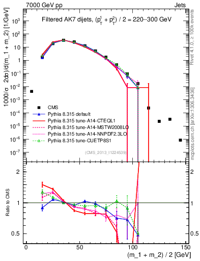 Plot of jj.m.filt in 7000 GeV pp collisions