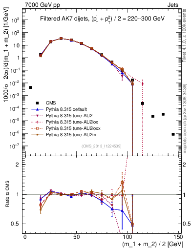 Plot of jj.m.filt in 7000 GeV pp collisions