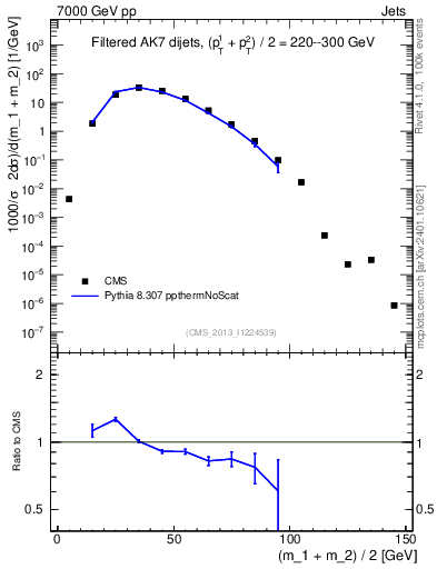 Plot of jj.m.filt in 7000 GeV pp collisions