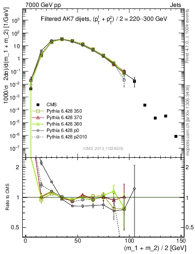 Plot of jj.m.filt in 7000 GeV pp collisions