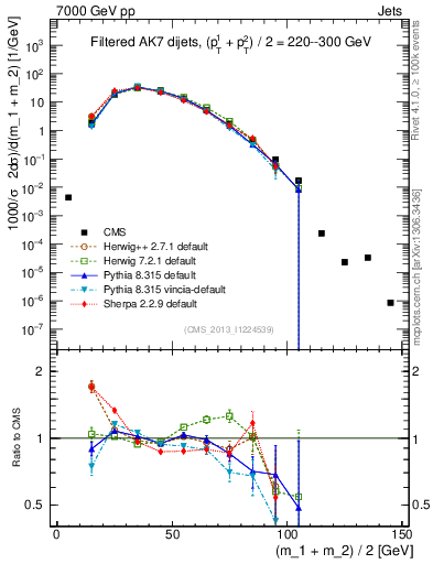 Plot of jj.m.filt in 7000 GeV pp collisions