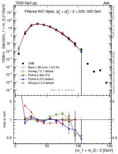 Plot of jj.m.filt in 7000 GeV pp collisions
