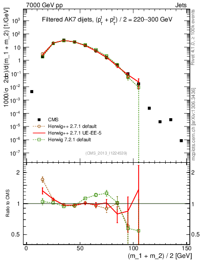 Plot of jj.m.filt in 7000 GeV pp collisions
