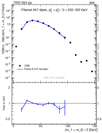 Plot of jj.m.filt in 7000 GeV pp collisions