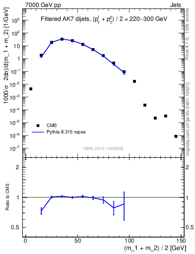 Plot of jj.m.filt in 7000 GeV pp collisions