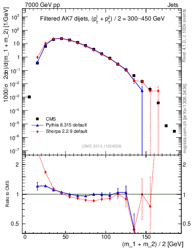Plot of jj.m.filt in 7000 GeV pp collisions