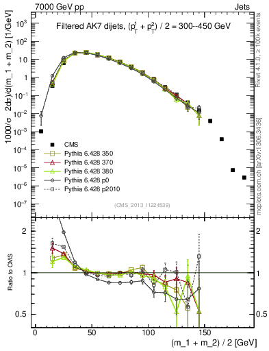 Plot of jj.m.filt in 7000 GeV pp collisions