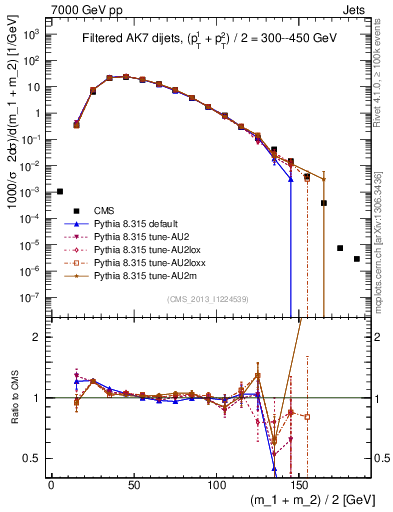 Plot of jj.m.filt in 7000 GeV pp collisions