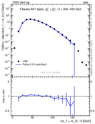 Plot of jj.m.filt in 7000 GeV pp collisions
