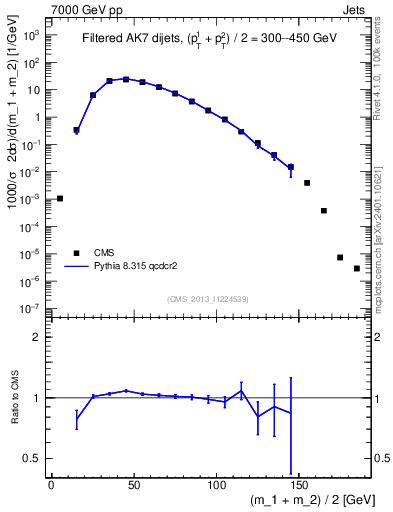 Plot of jj.m.filt in 7000 GeV pp collisions