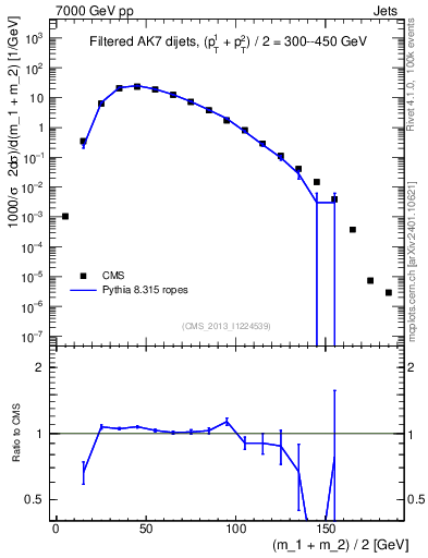 Plot of jj.m.filt in 7000 GeV pp collisions