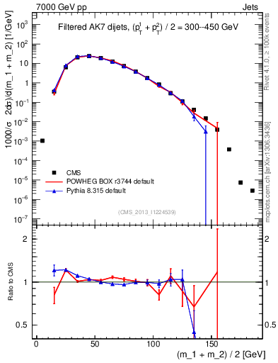 Plot of jj.m.filt in 7000 GeV pp collisions