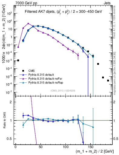 Plot of jj.m.filt in 7000 GeV pp collisions