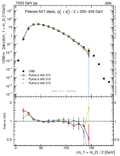 Plot of jj.m.filt in 7000 GeV pp collisions