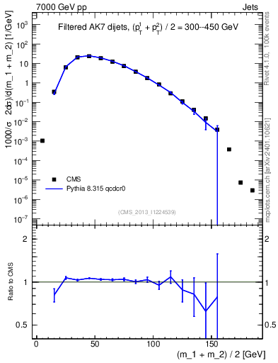 Plot of jj.m.filt in 7000 GeV pp collisions