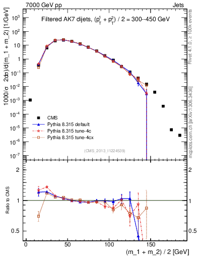 Plot of jj.m.filt in 7000 GeV pp collisions