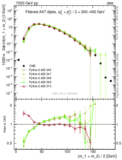 Plot of jj.m.filt in 7000 GeV pp collisions