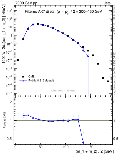 Plot of jj.m.filt in 7000 GeV pp collisions