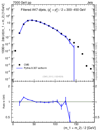 Plot of jj.m.filt in 7000 GeV pp collisions