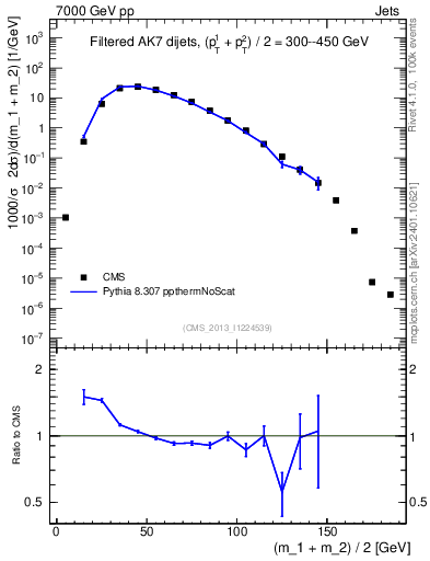 Plot of jj.m.filt in 7000 GeV pp collisions